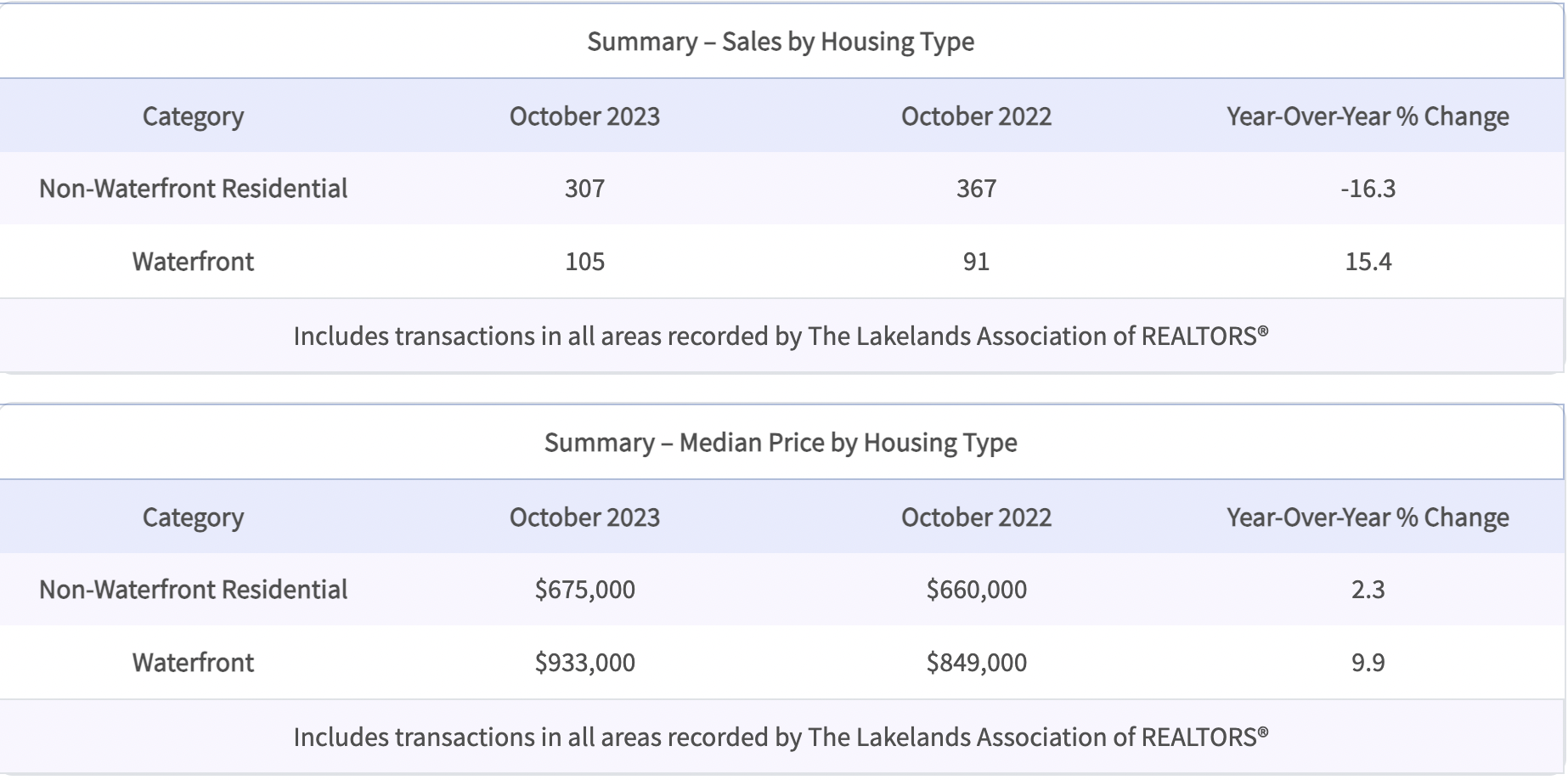 Lakelands real estate sales chart including Parry Sound