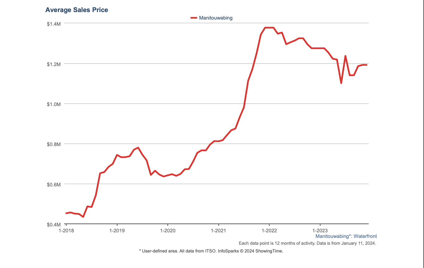 Chart of Lake Manitouwabing average sale price
