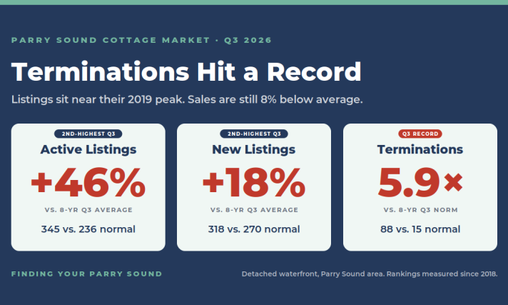 Parry Sound Cottage Market Q3 2026: Sales Jump 42%