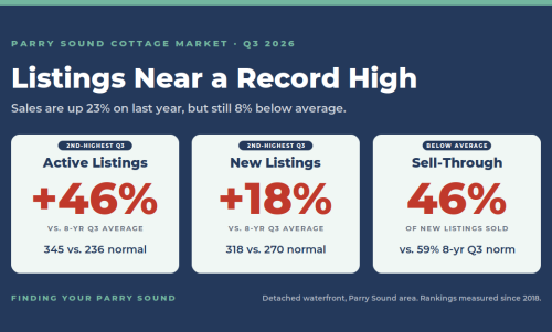 Parry Sound cottage market Q3 2026 stats
