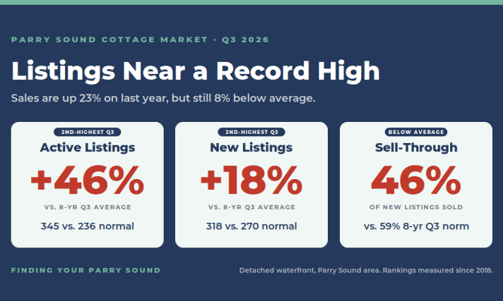 Parry Sound Cottage Market Q3 2026: Sales Jump 42%