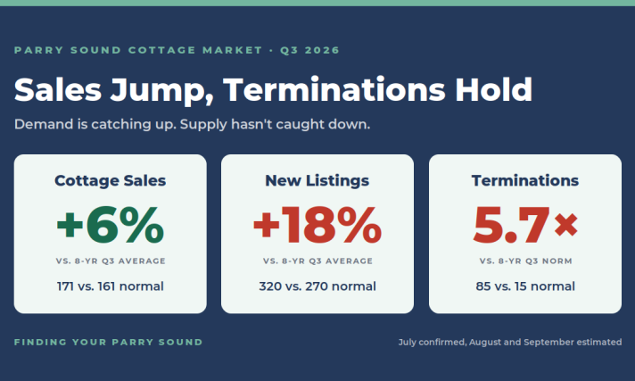 Parry Sound Cottage Market Q3 2026: Sales Jump 42%