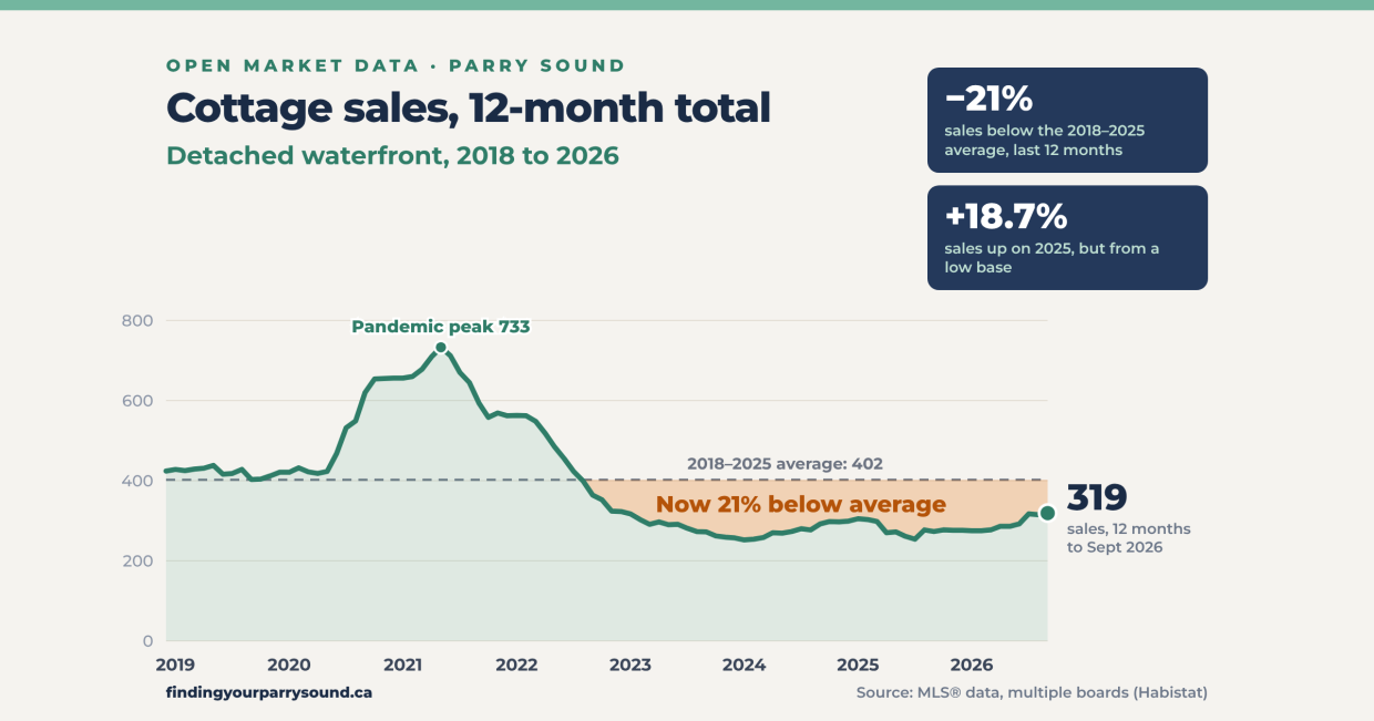 Line chart of Parry Sound cottage sales as a 12-month rolling total from 2019 to 2026, shaded to show sales at 319 in September 2026, 21% below the 2018 to 2025 average of 402